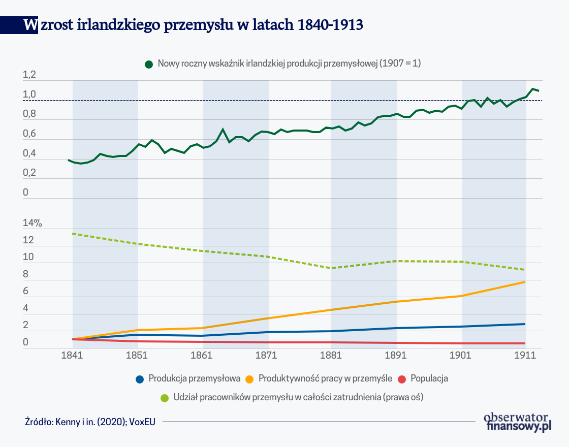 Jak doszło do (dez)industrializacji w Irlandii