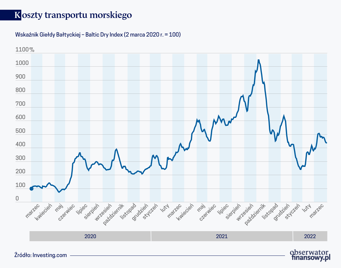 Inflacja na nowo straszy z kontenera