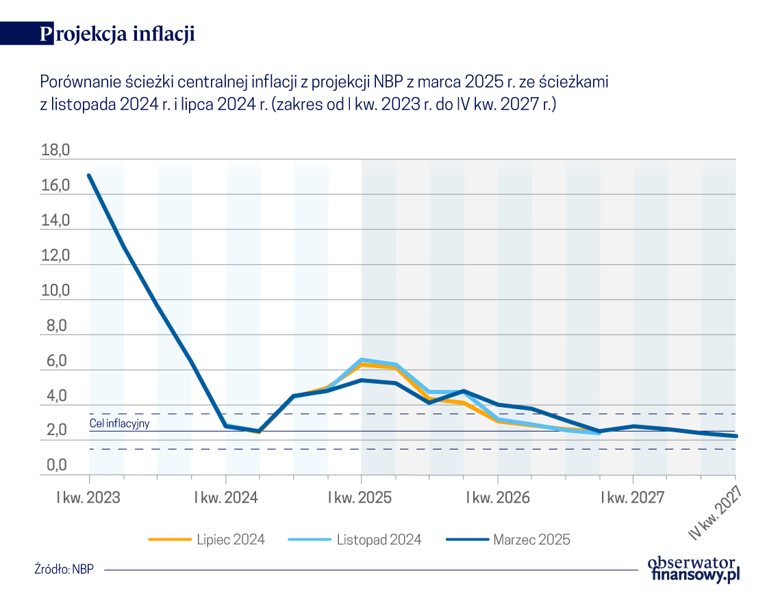 DABE NBP: Inwestycje w latach 2025 i 2026, potem niepewność